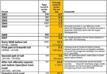 Rocket and Mortar Hits (launched from Gaza) 2001-2014