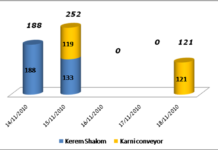 GazaAid weekly report 14-20.11.10