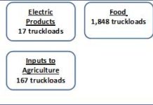 Humanitarian & Civilian Activities towards the Gaza Strip
