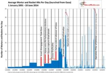 Rockets Launched Per Day from Gaza